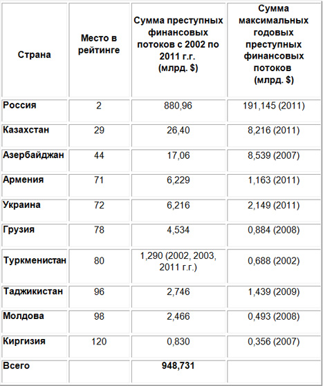 Максимальные годовые