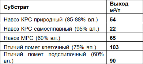 1 куб чернозема сколько. Плотность навоза. Выход биогаза из птичьего помета. Кубический метр навоза.