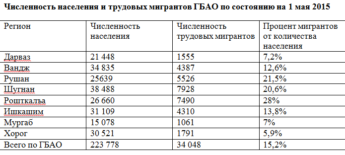 Сколько население таджикистана