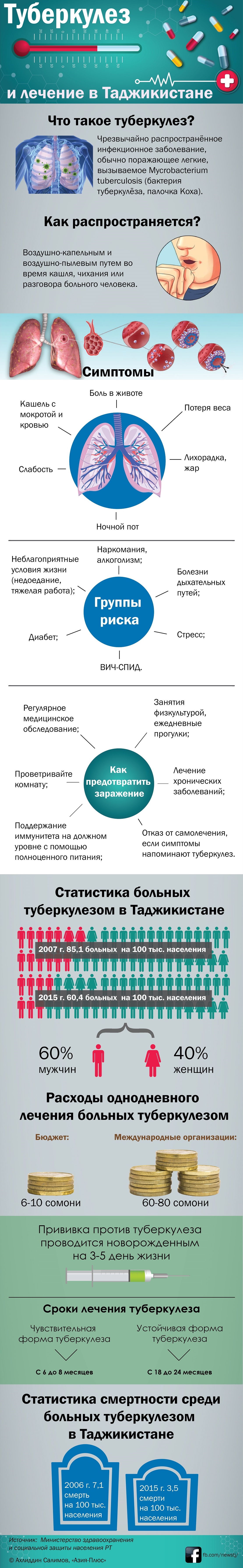 Туберкулез в Таджикистане (ИНФОГРАФИКА) | Новости Таджикистана ASIA-Plus