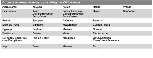 Страны низкого уровня. Страны с низким уровнем дохода. Страны с доходами ниже среднего уровня. Страны с низким уровнем дохода список. Страны с доходом ниже среднего.