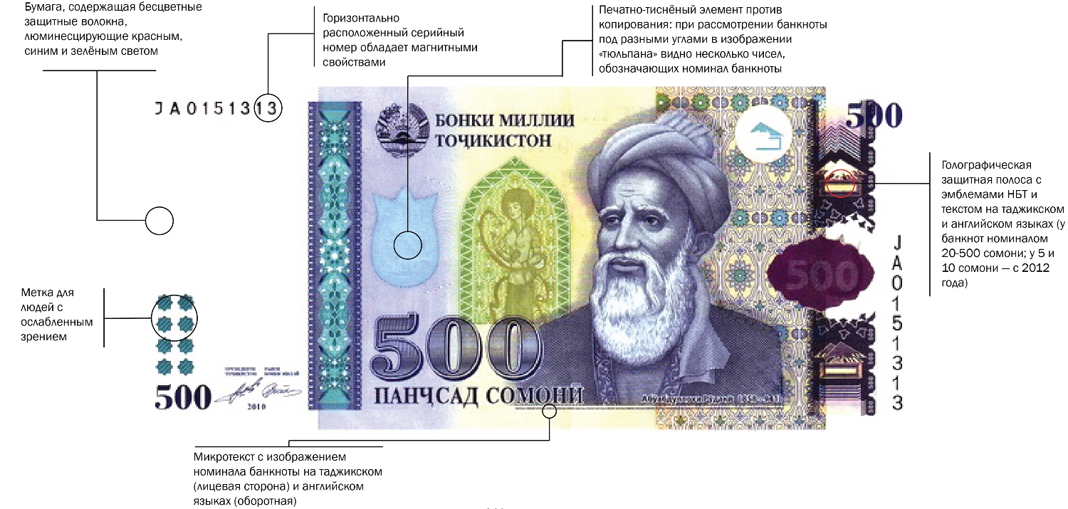 500 сомони таджикистан в рублях. Таджикский Сомони. Таджикистан валюта Таджикистан. Валюта Таджикистана Сомони. Денежная единица Сомони.