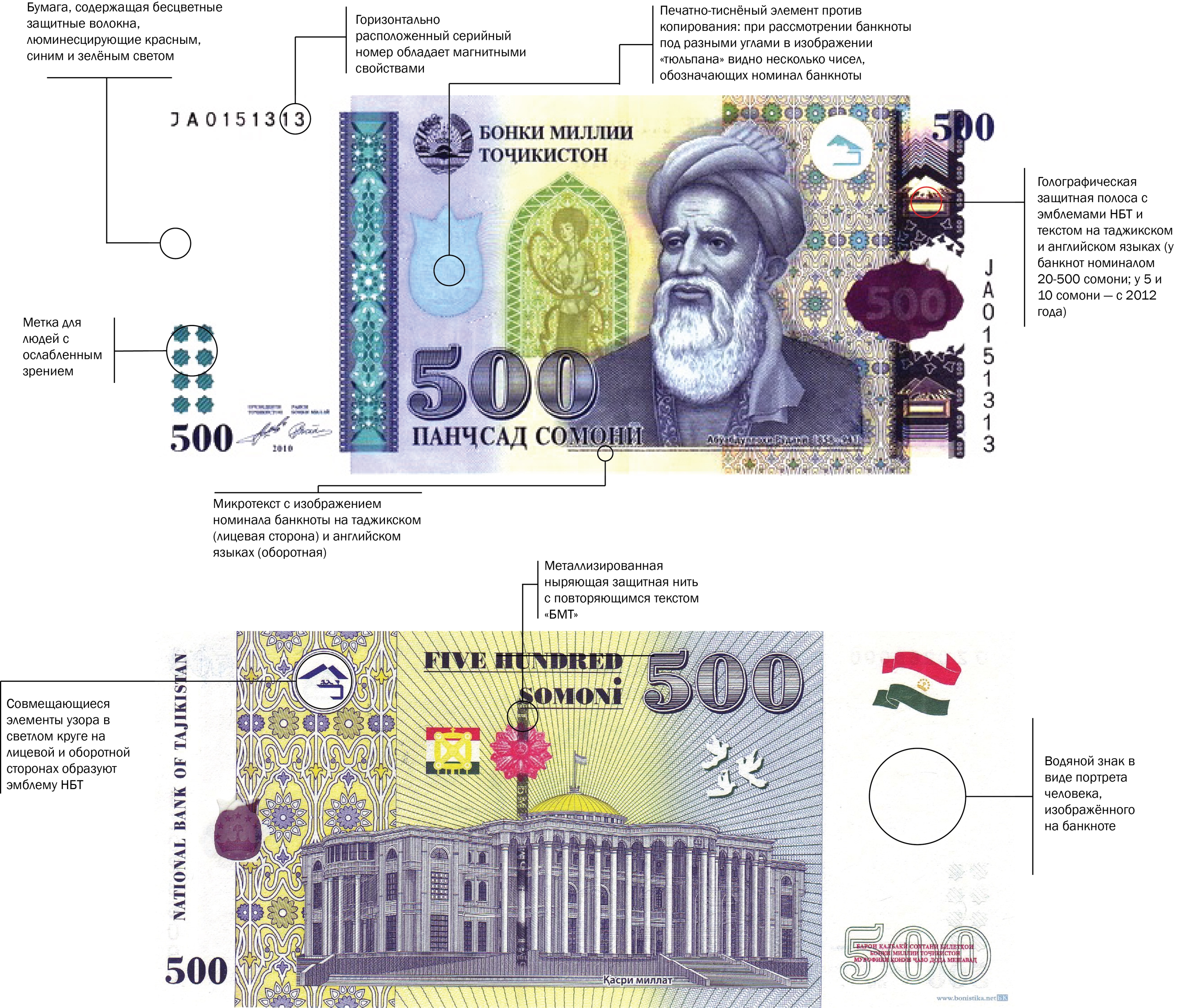 Таджикский сомони на рубли сколько будет. 1000 Сомони купюра картина. Валюта Таджикистана 1000 Сомони. Банкноты Сомони Таджикистана. Купюра Таджикистанский Сомони.
