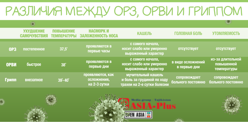 Сколько дней температура у взрослого. Отличие ОРЗ от ОРВИ И гриппа таблица. ОРЗ И ОРВИ отличия. Отличие ОРЗ от гриппа. Как отличить ОРВИ от ОРЗ.