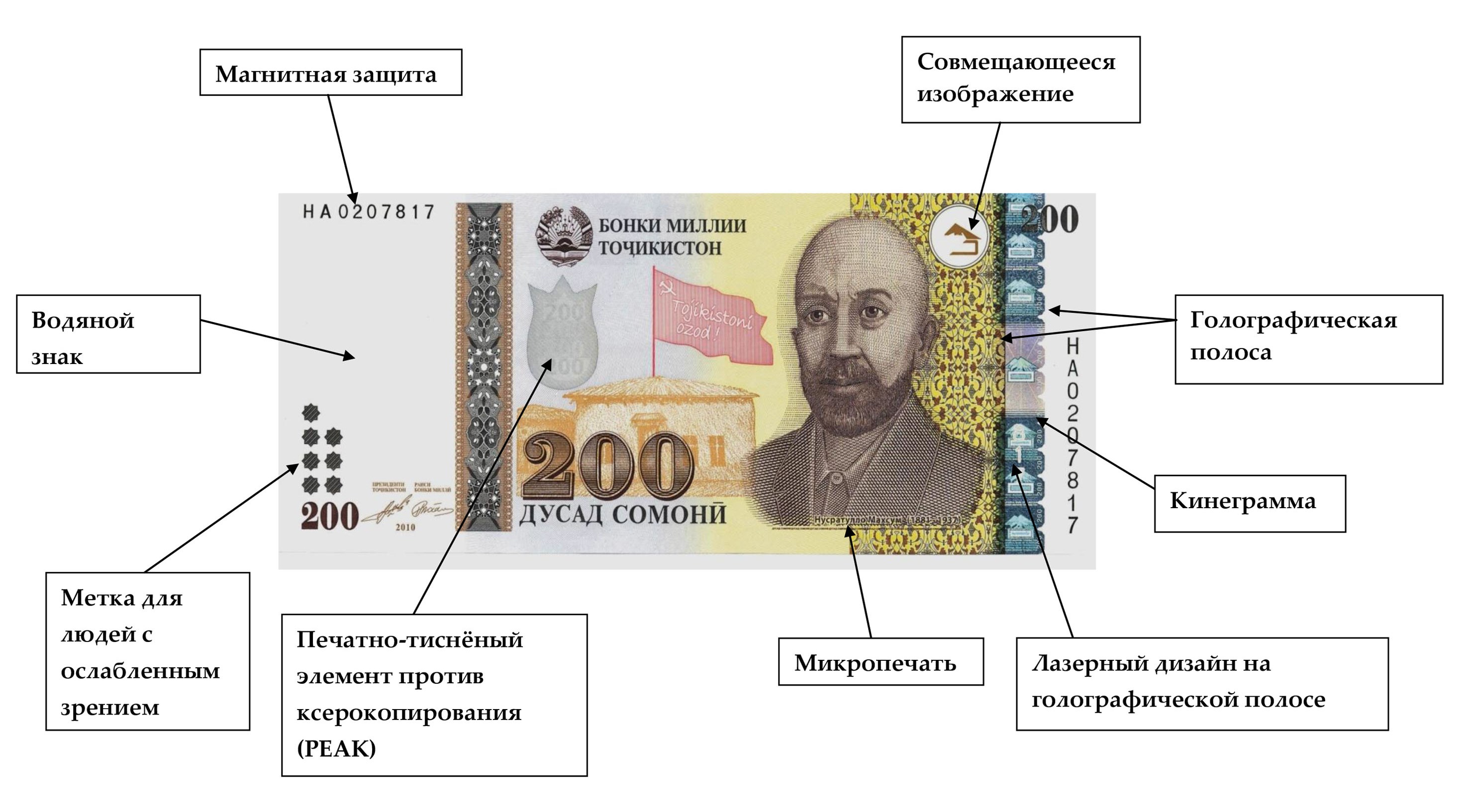 Таджикский сомони на рубли сколько будет. 1000 Сомони купюра. Рубль на Сомони. Валюта рубль на Сомони. 1000 Рублей в Сомони.