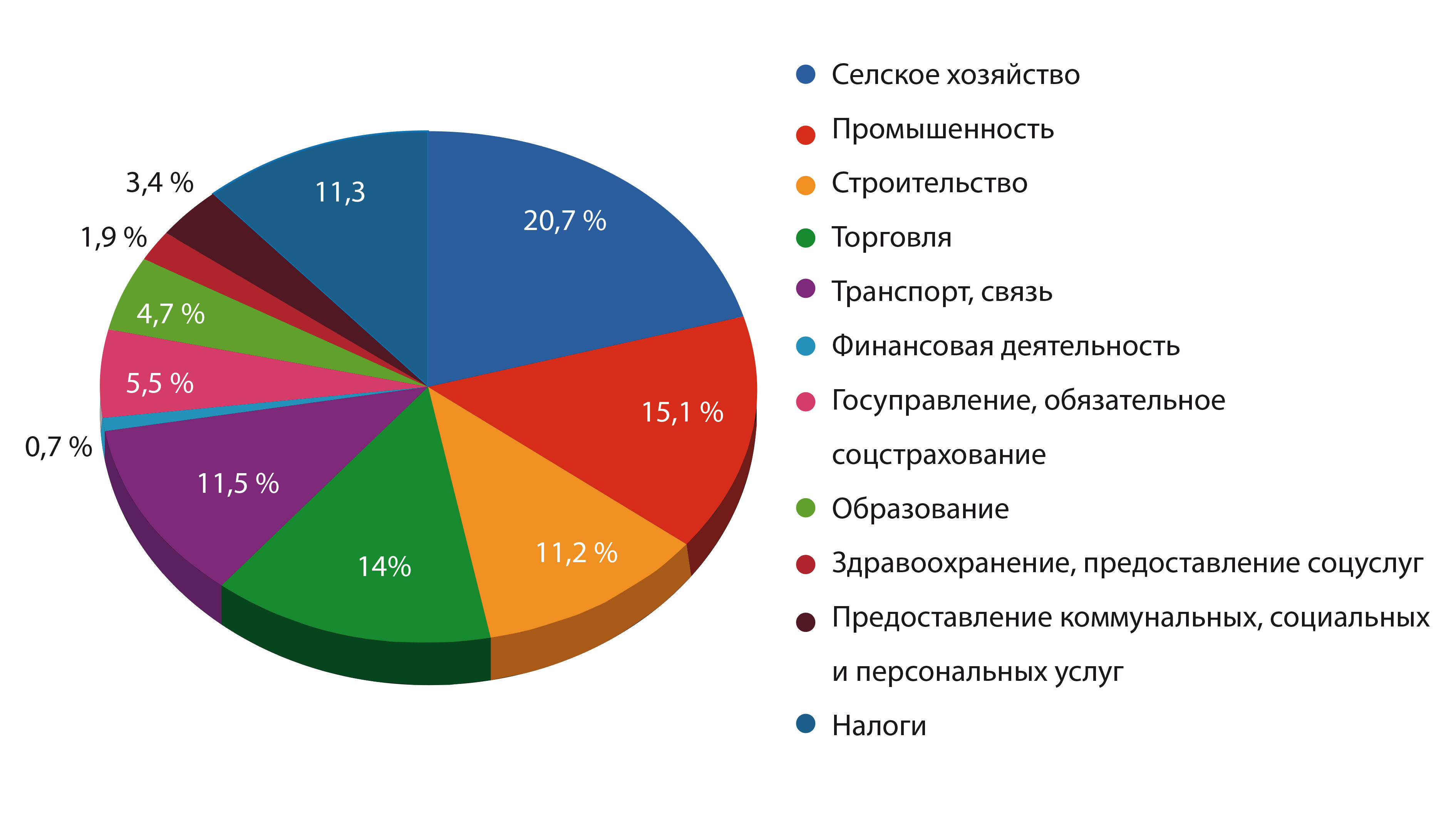 Отрасли индии. Промышленность Индии диаграмма. Структура хозяйства Индии. Структура ВВП Таджикистана. Структура экономики Индии диаграмма.