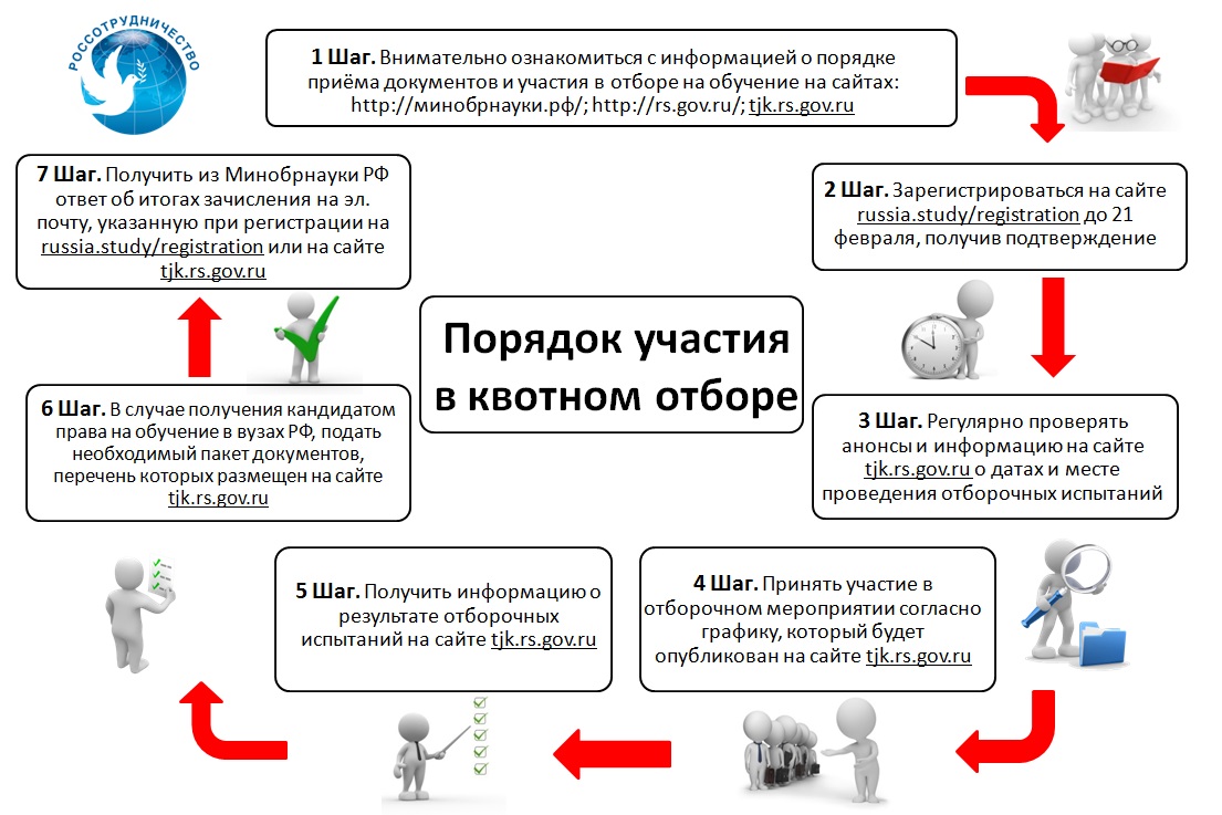 Документы на участие. Квоты на обучение в вузах. Регистрация и обучение. Обучение в России по квоте. Отборочные процедуры на прием на работу.