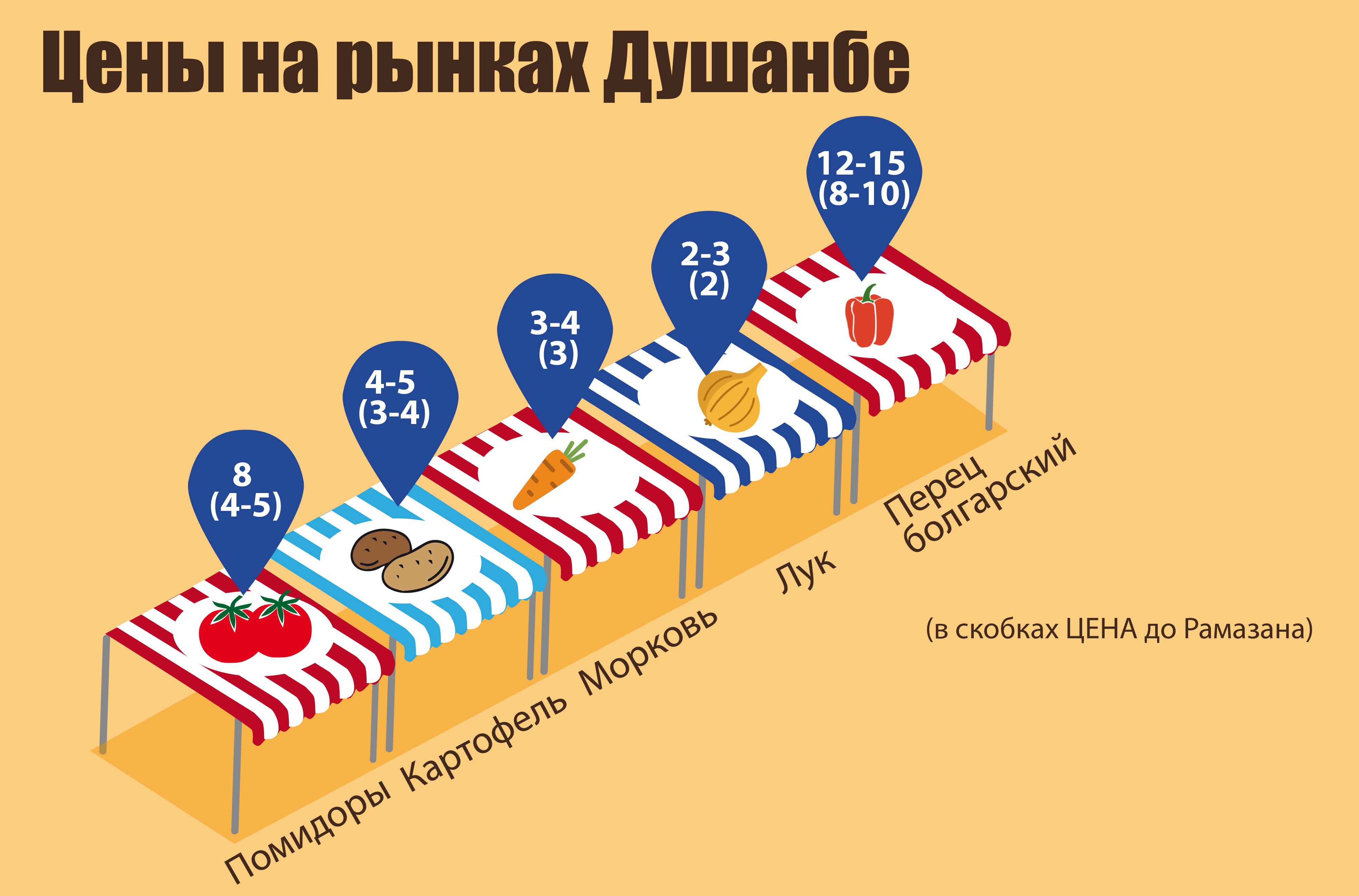 Цены и Рамазан. Ситуация по республике | Новости Таджикистана ASIA-Plus