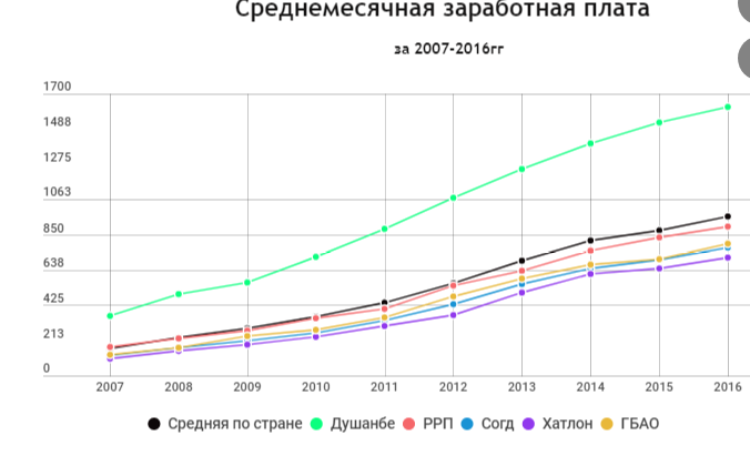 Сколько получают в таджикистане. Средняя заработная плата в Таджикистане. Средний заработок в Таджикистан. Средняя заработная плата в Душанбе. Минимальный оклад в Таджикистане.