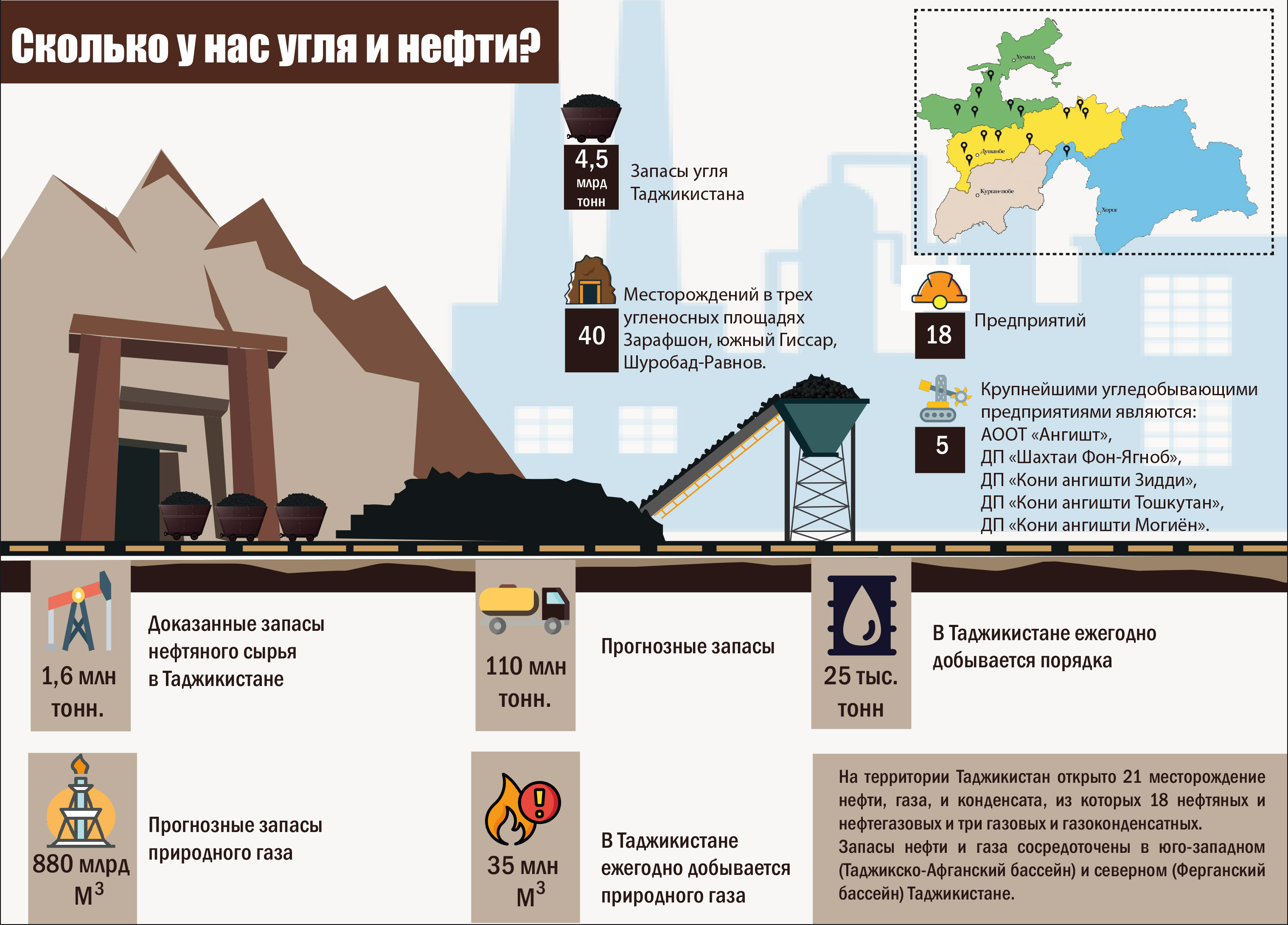 Уголь, нефть и газ: Сколько у нас, чего | Новости Таджикистана ASIA-Plus