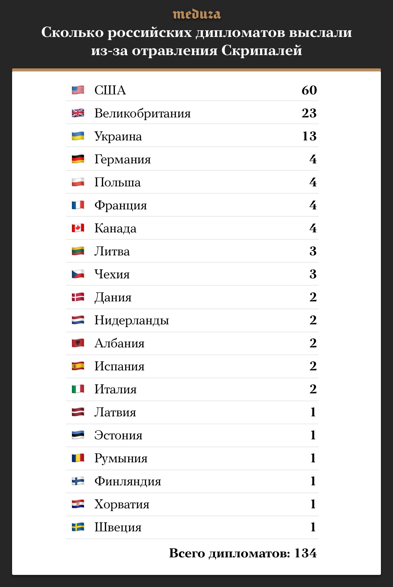 Сколько российских. Сколько старн за росиибю. Сколько дипломатов России в США. Количество дипломатов в России. Страны высылают российских дипломатов.