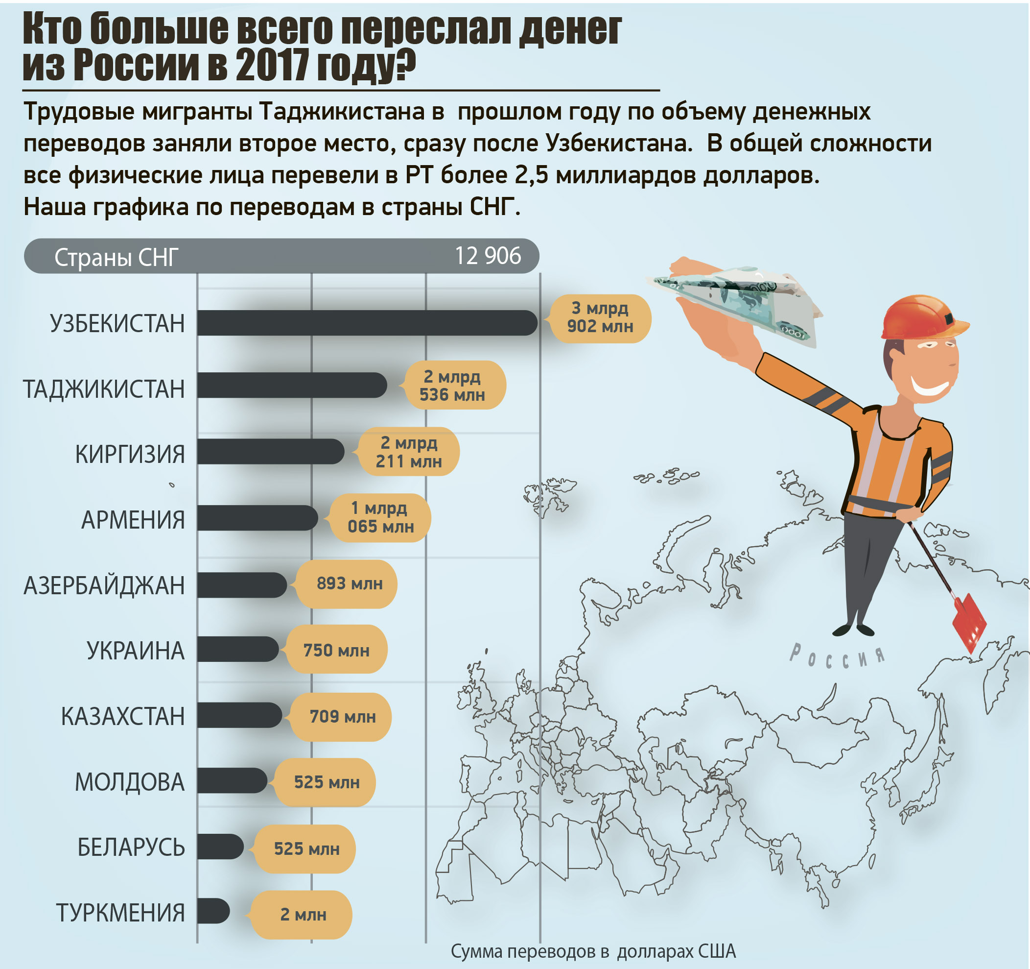 Сколько денег отправляют. Трудовые мигранты инфографика. Количество трудовых мигрантов из Узбекистана. Денежные переводы мигрантов. Сколько трудовых мигрантов таджиков в РФ.