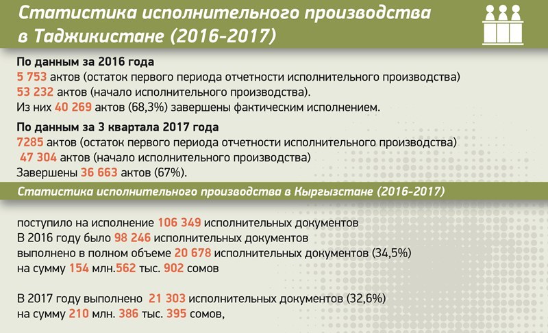 210 сумм. Статистика исполнительного производства. Закон об образовании Таджикистан. Правило законы Таджикистана.