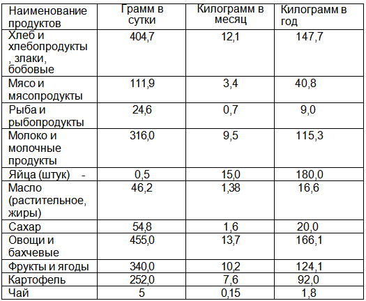 Норма продуктов в сутки