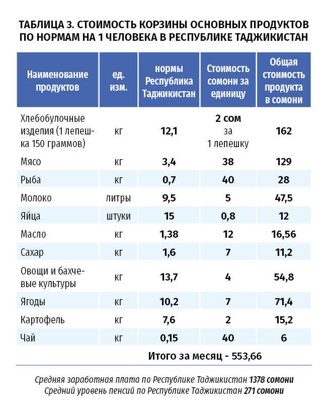 Нормы страны. Таблица стоимости продуктов. Зарплата в Таджикистане. Средняя зарплата в Таджикистане. Средняя зарплата в Таджикистане 2021.