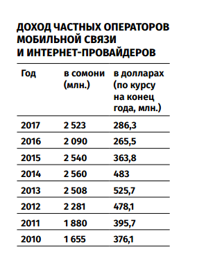 Сим карта в таджикистане сколько стоит