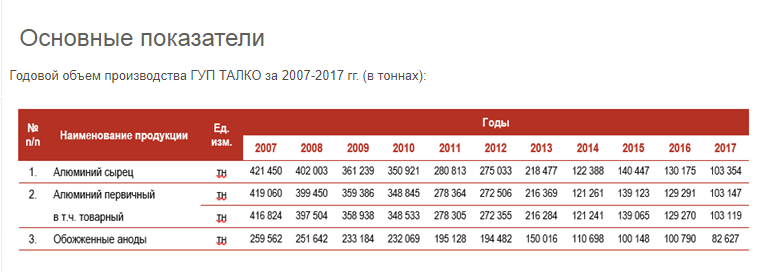 Количество фабрик