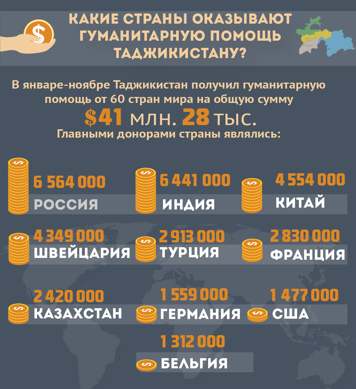 Таджики получают пенсию в россии. Страны Котове оказывали гуманитарную помощь. Какая Страна помогает Таджикистану. Какие страны поддерживают Таджикистан. Какие стране не признают Таджикистана.