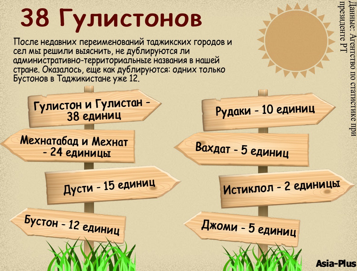 38 Гулистонов: Комитет по языку Таджикистана борется с дублирующимися  названиями городов и районов | Новости Таджикистана ASIA-Plus