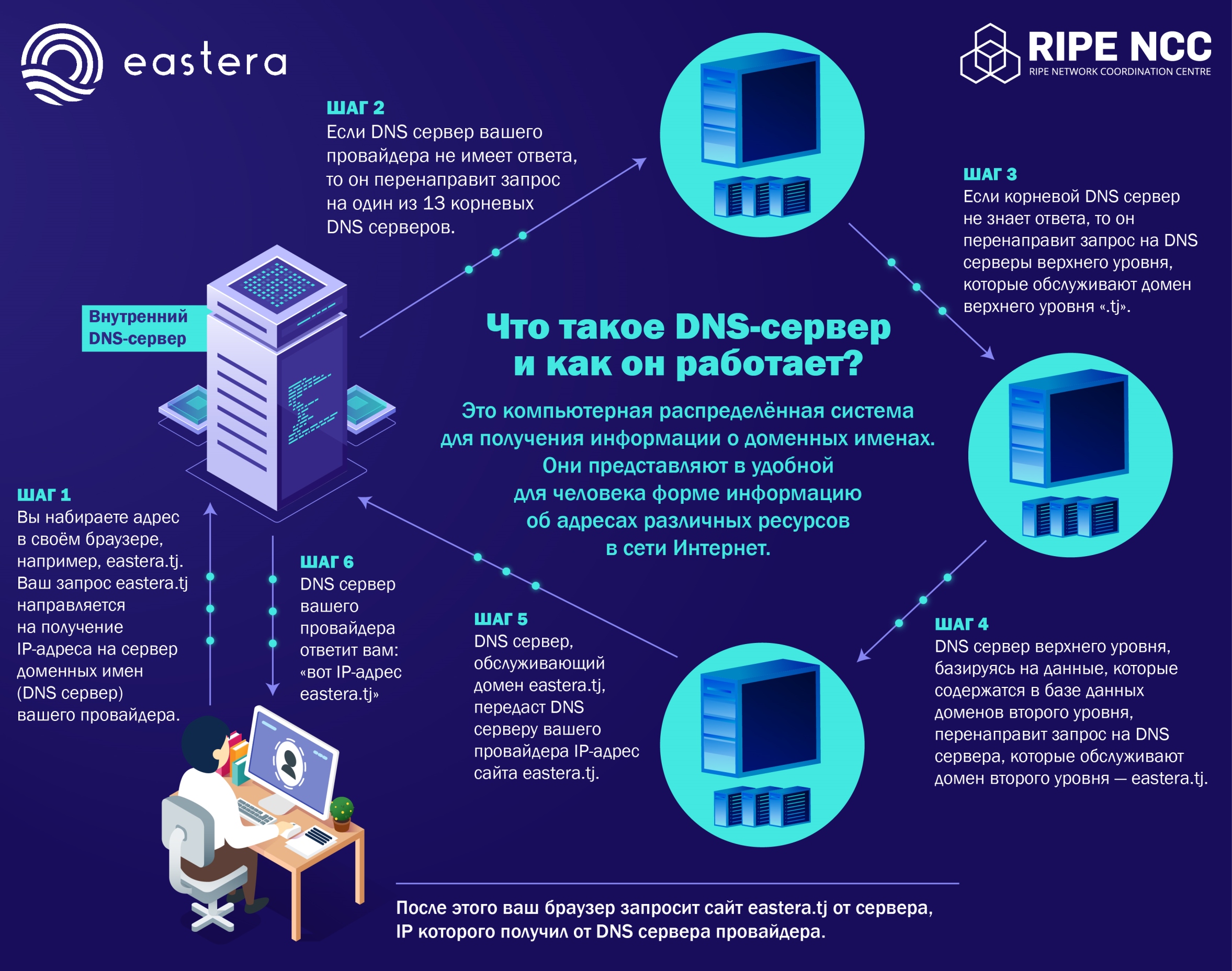 В Таджикистане впервые заработал один из 13 корневых DNS-серверов | Новости  Таджикистана ASIA-Plus