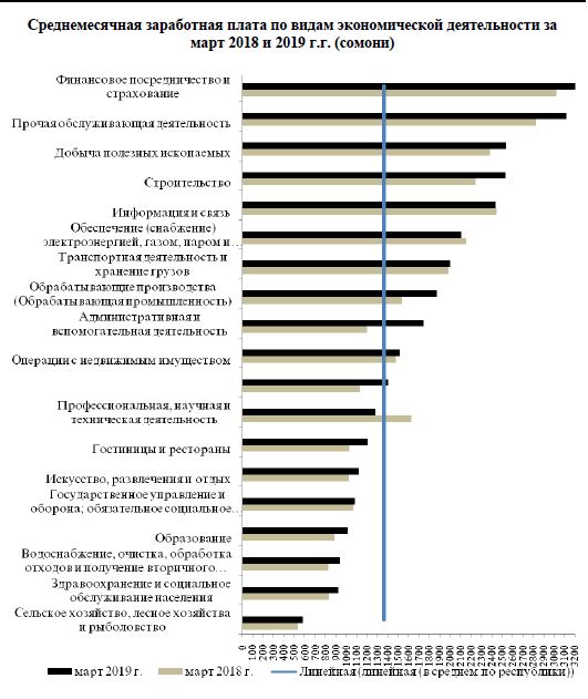 Сколько получают в таджикистане. Заработная плата президента Таджикистана. Зарплата в Таджикистане.