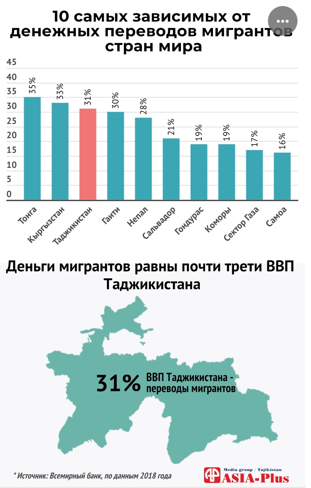 Сколько русских проживает в таджикистане. ВВП Таджикистана 2020. Переводы мигрантов. Миграция Таджикистан 2020. Денежных переводов мигрантов в Таджикистан.
