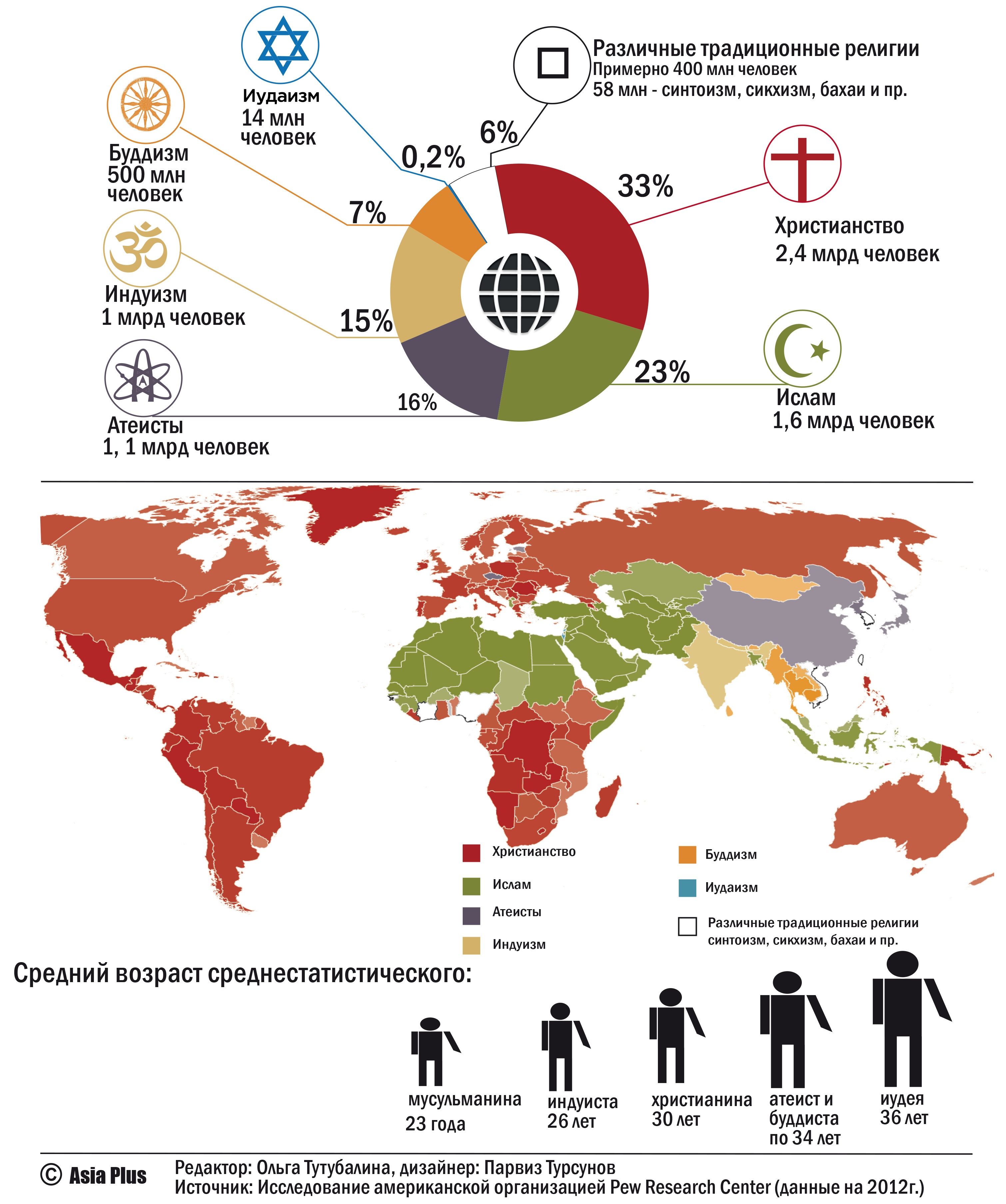 Сколько миров в исламе. Самые популярные религр. Мировые религии численность. Статистика Мировых религий.