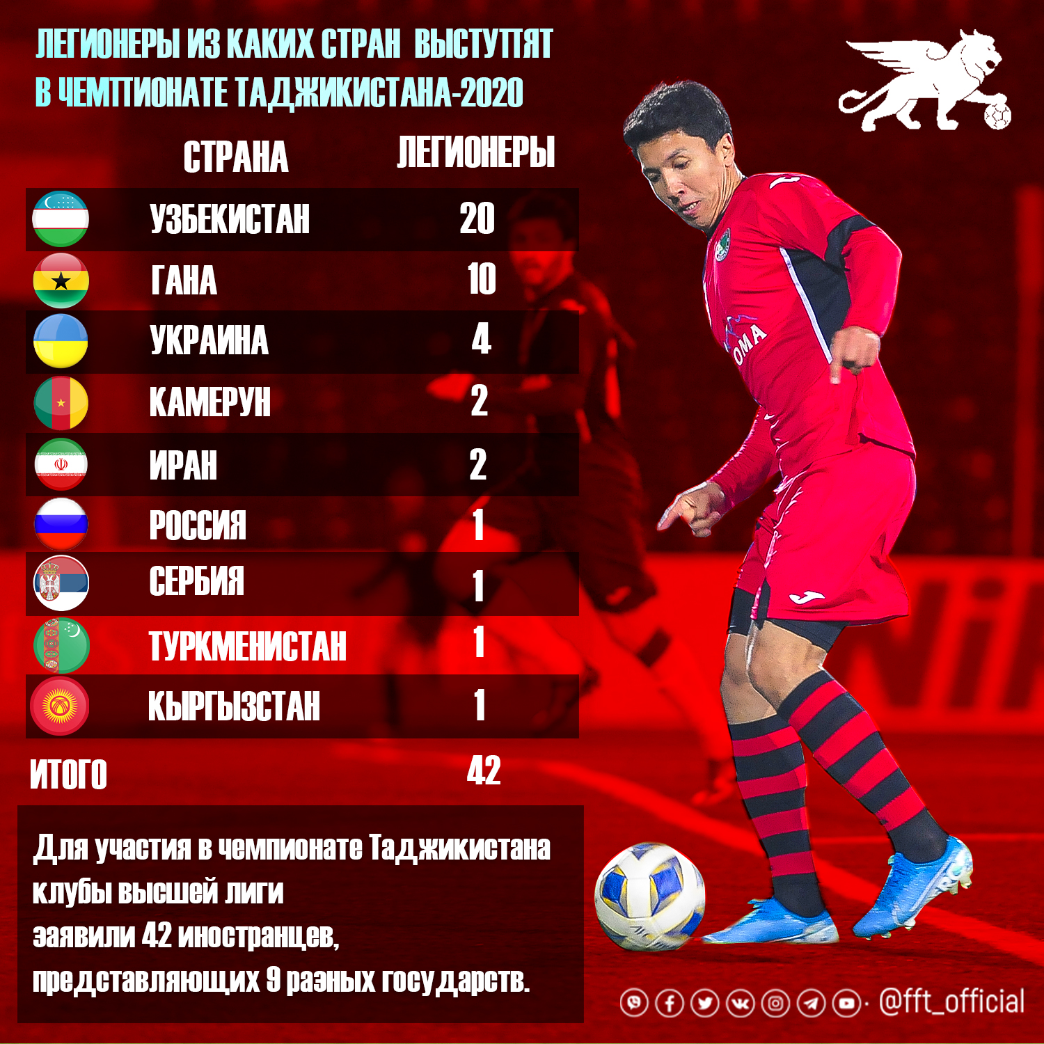 42 легионера будут играть в чемпионате Таджикистана-2020 | Новости  Таджикистана ASIA-Plus