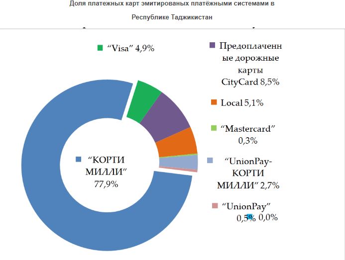 Карта таджикского банка для россиян