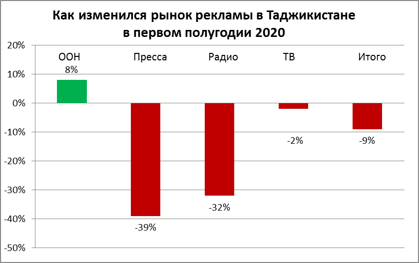 Как изменялся рынок