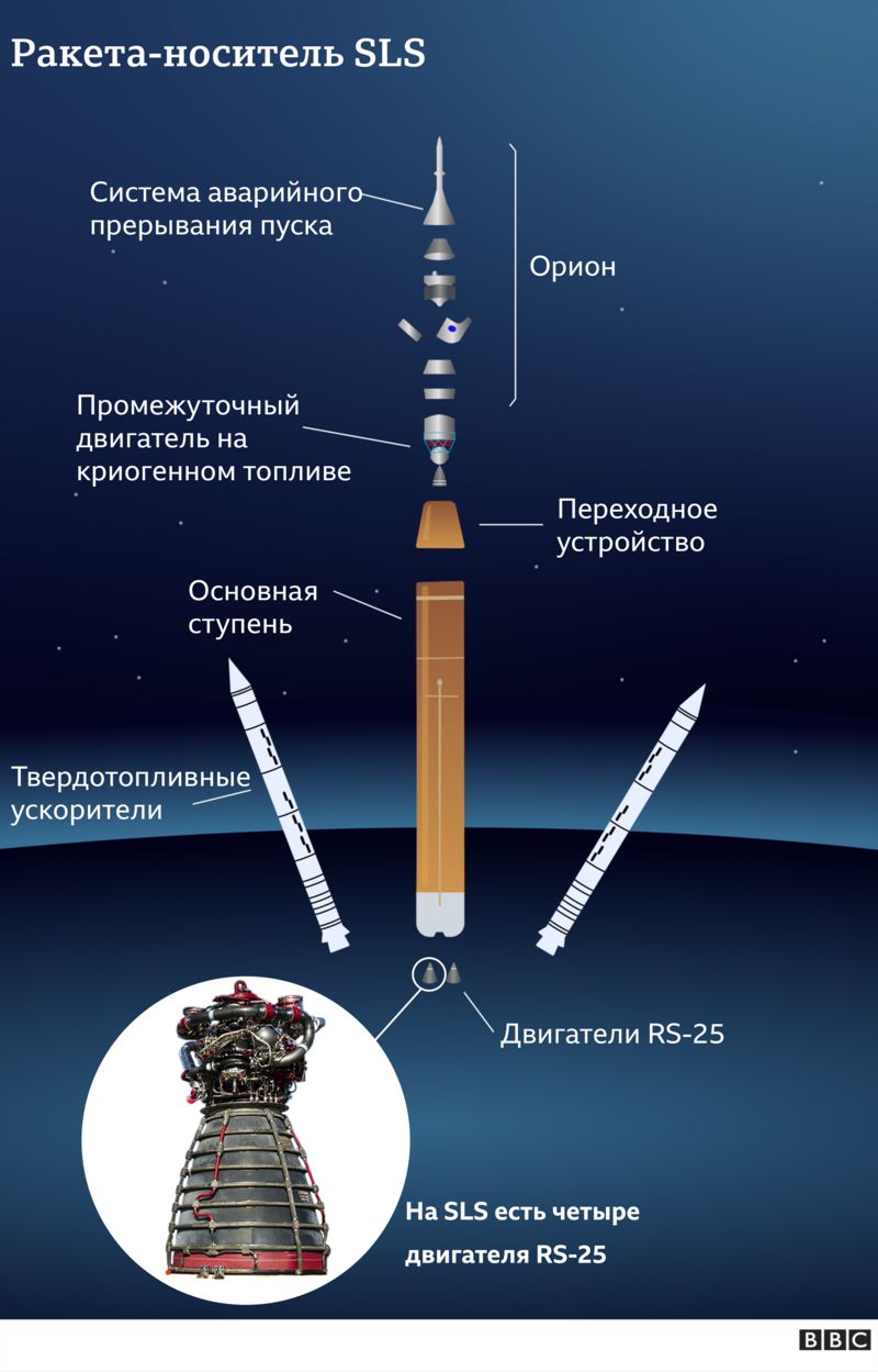 Во Флориде начали собирать огромную ракету для полета на Луну | Новости  Таджикистана ASIA-Plus