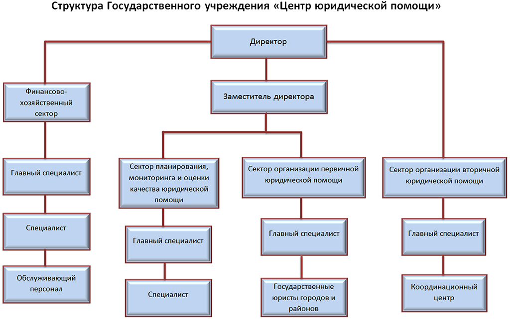 Структура республики. Структура правительства Республики Таджикистан. Структура правительства Таджикистана. Судебная система Республики Таджикистан. Структура управления Республики Таджикистан.