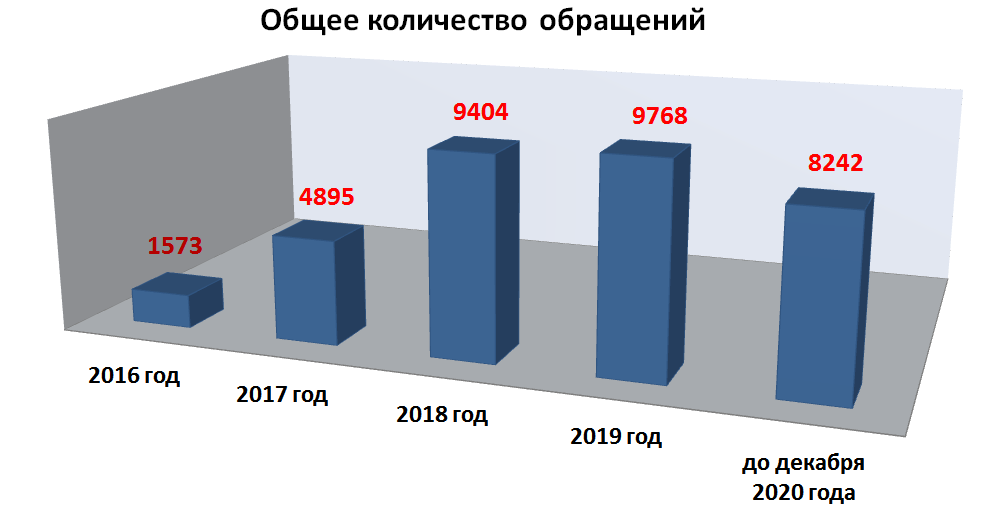 Количество обращений