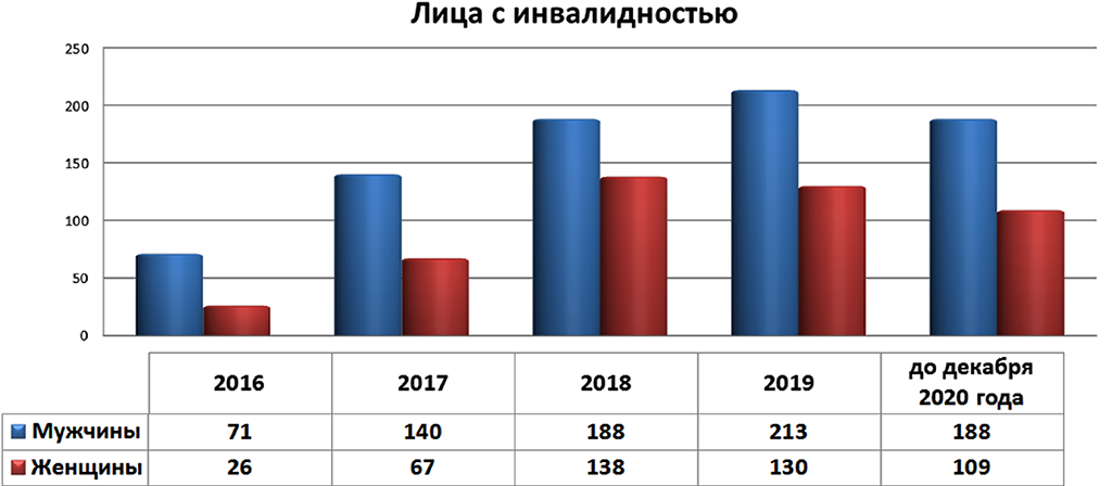 Приведена статистика. Статистика приведена.