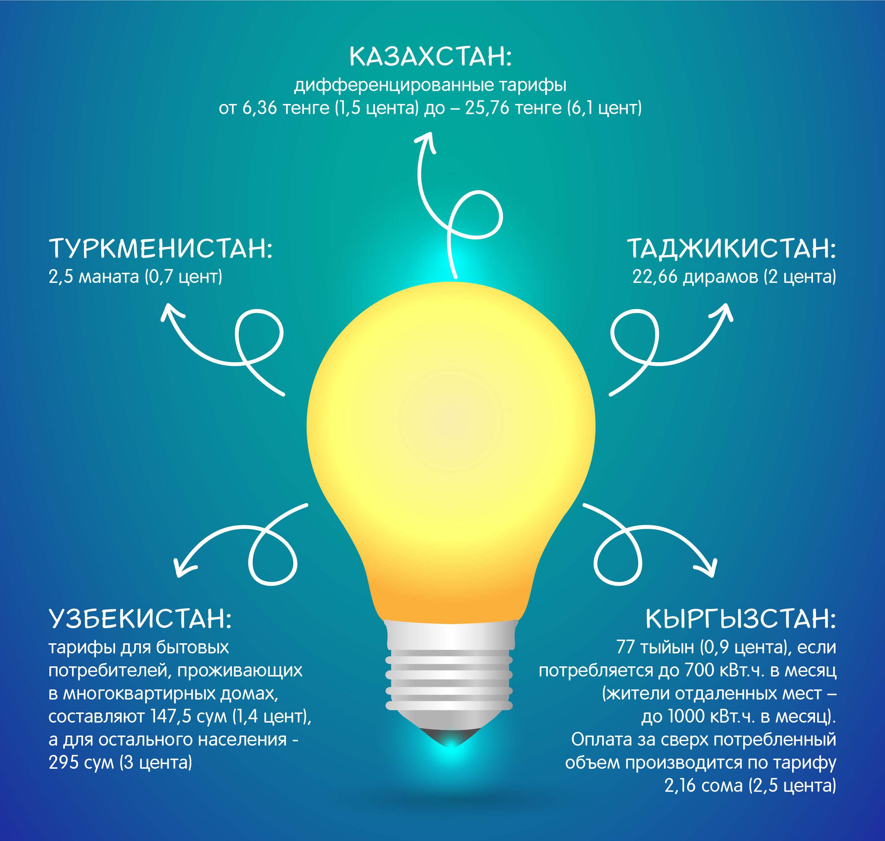 Сколько платит население в странах Центральной Азии за электричество?