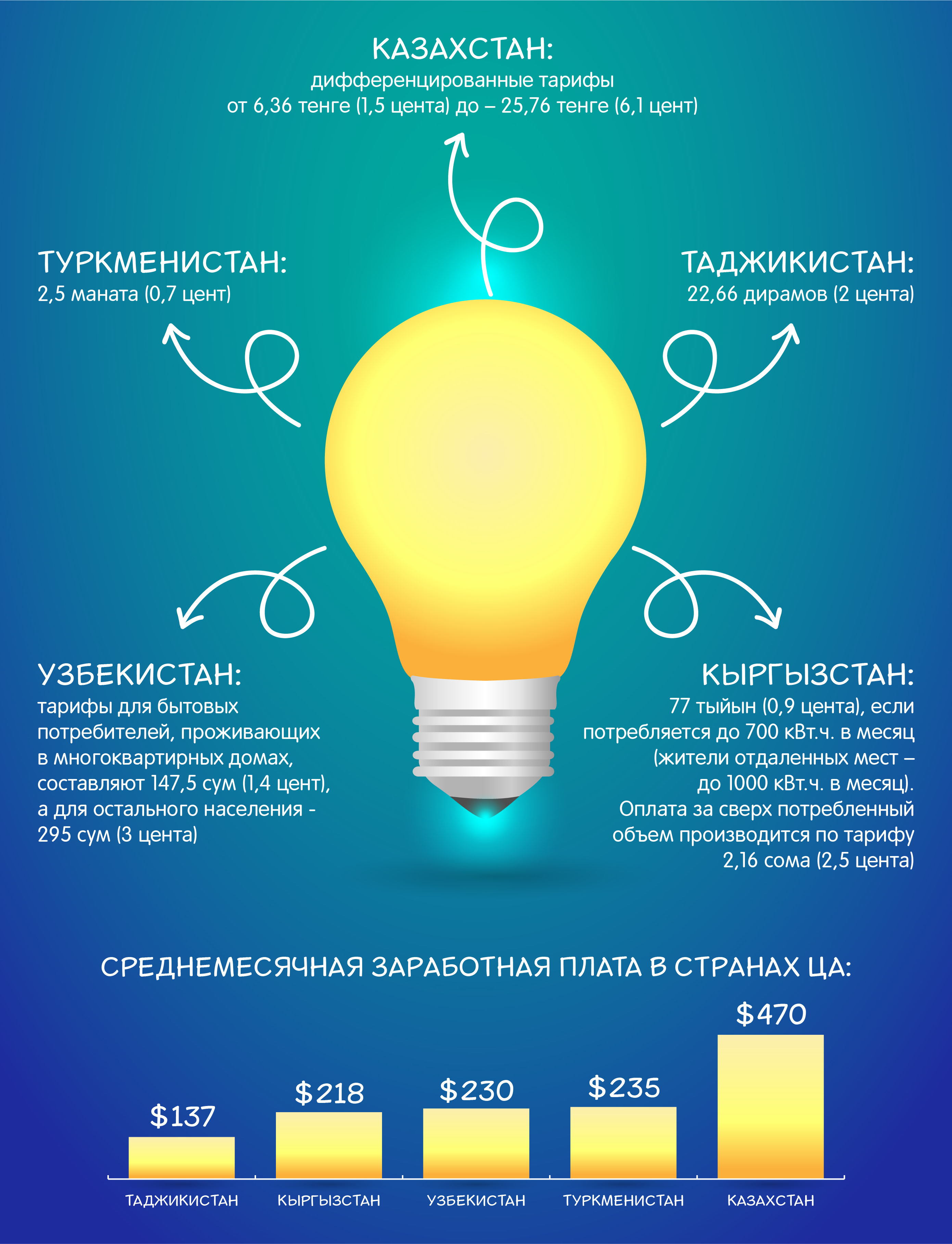 Сколько платит население в странах Центральной Азии за электричество?  (обновлено) | Новости Таджикистана ASIA-Plus