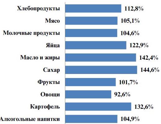 Сколько получают в таджикистане. Продукты Таджикистан. Инфляция в Таджикистане. Цены на продукты в Таджикистане 2022. Рост цен в Таджикистане.