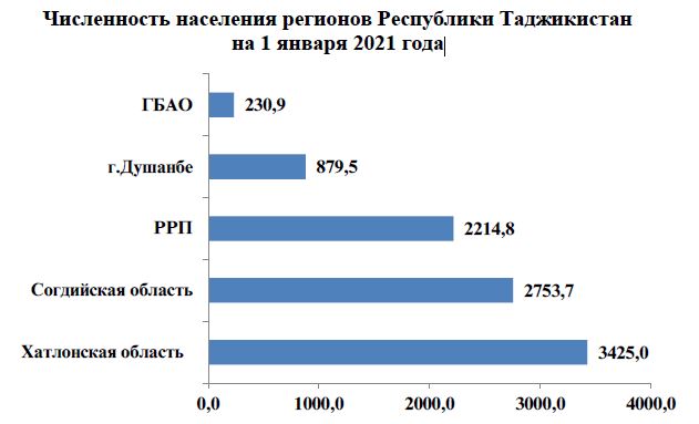 Таджики получают пенсию в россии. Население Таджикистана на 2022 численность. Население Таджикистана 2021. Население Таджикистана в 2021 году. Таджикистан численность населения по годам.