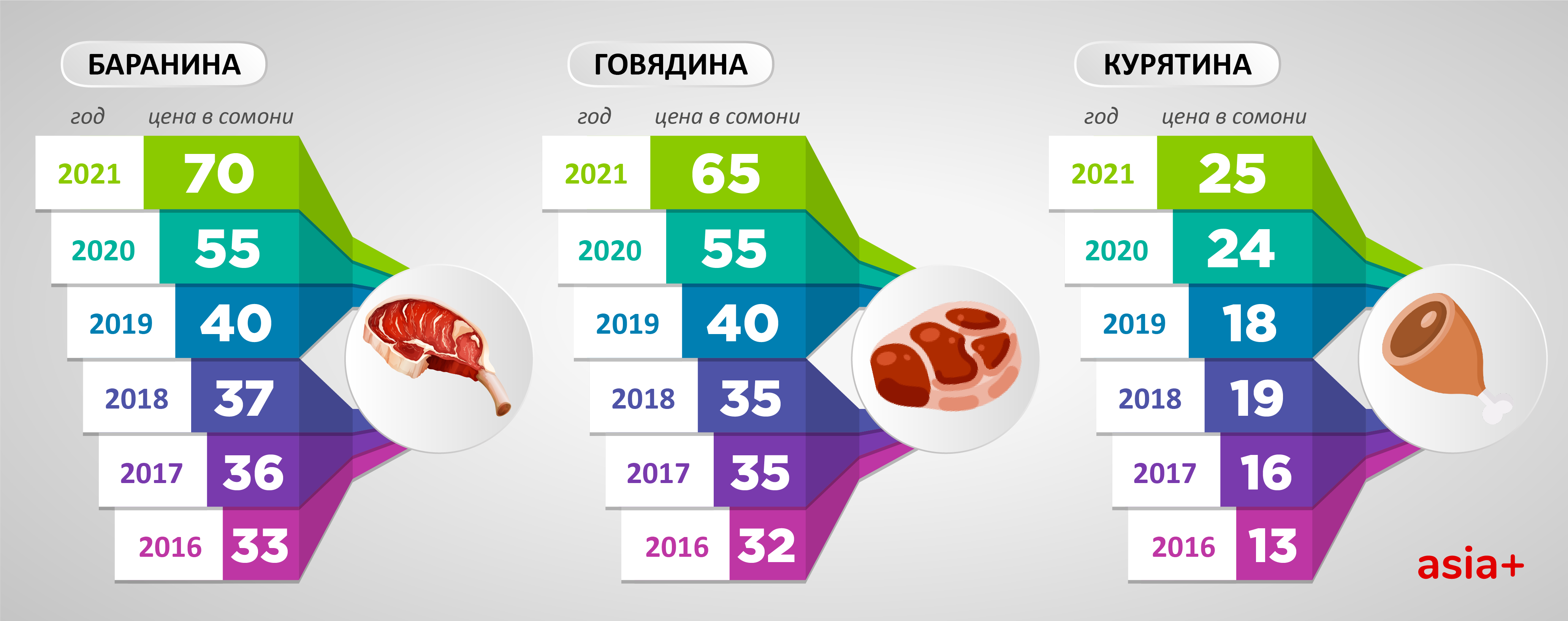 Кг говядины в Таджикистане. Сколько стоит мясо в Таджикистане. Годовая потребность Таджикистана в мясе.