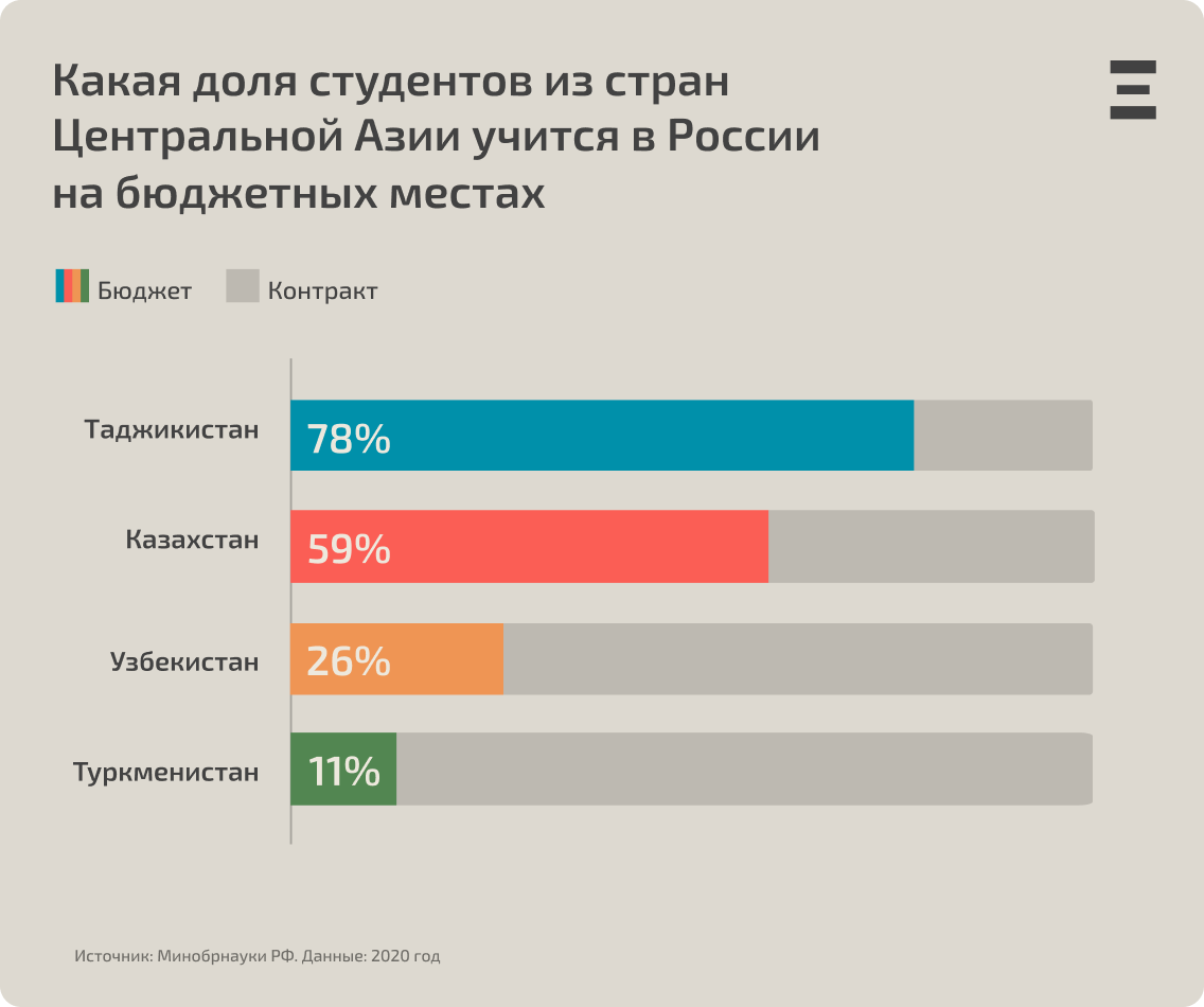 Возрастающая популярность. Студенты из Таджикистана. Какой процент студентов учится на бюджете.