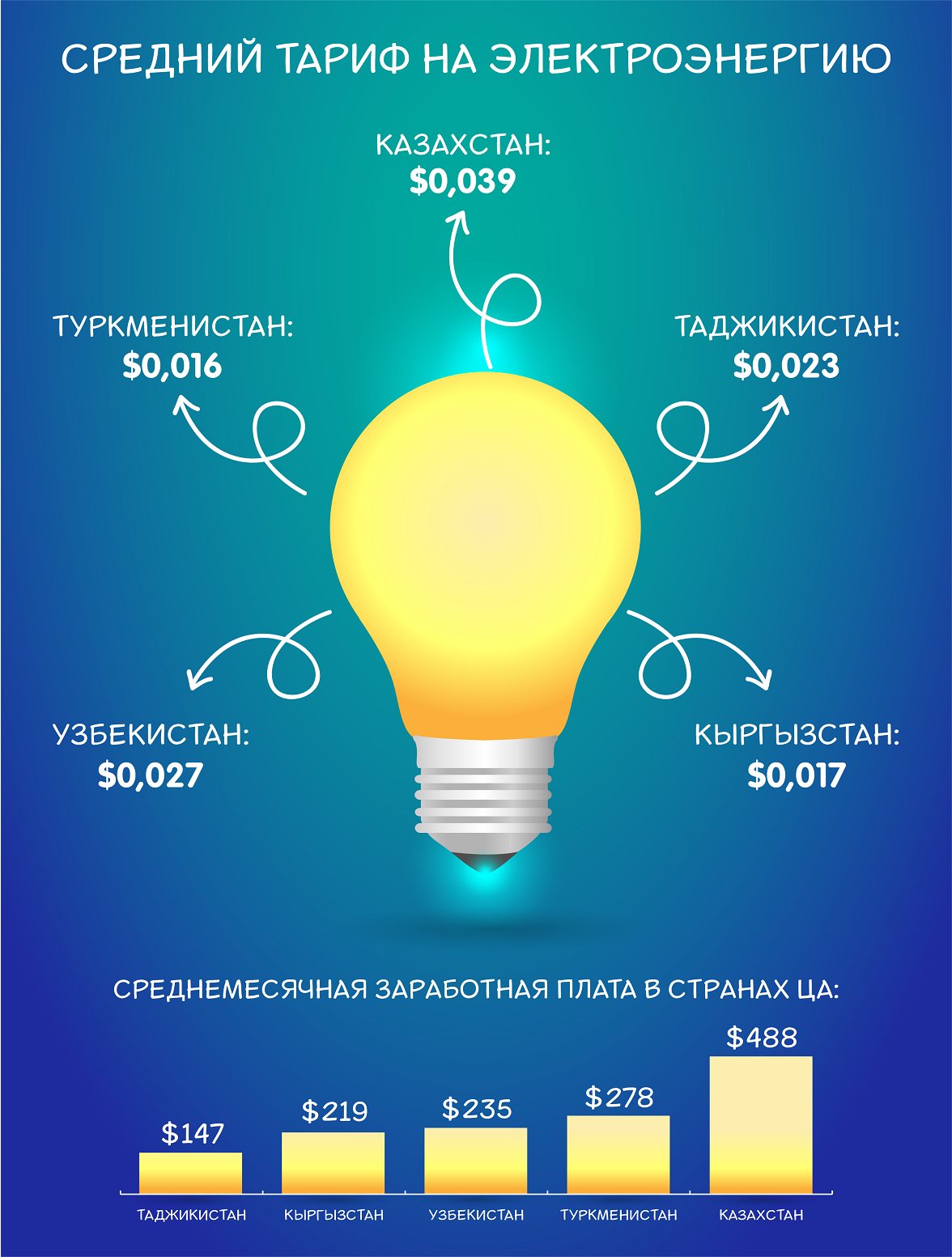 Сколько стоит свет. В Таджикистане сколько стоит 1 киловатт свет. Цена 1 киловатта электроэнергии в Таджикистане. Сколько стоит свет в Таджикистане. 500 квт час
