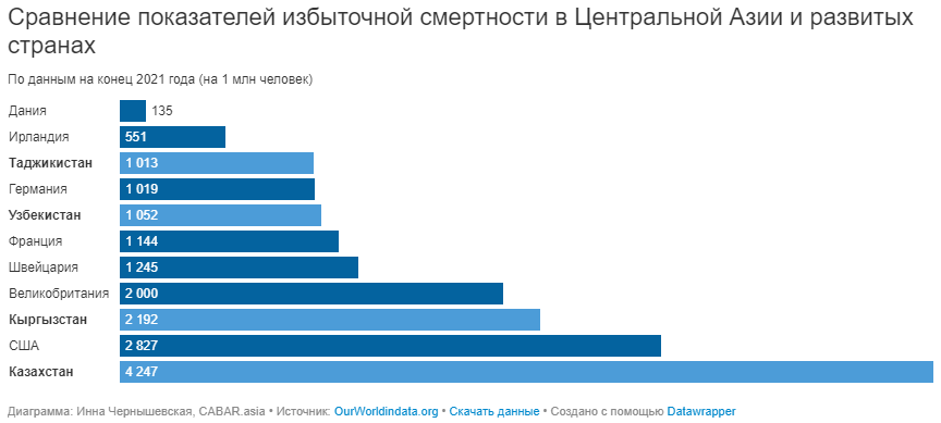 Показатели смертности в Таджикистане. Статистика избыточной смертности по странам. Избыточная смертность. Какая смертность в центральной Азии. Финансово избыточные страны