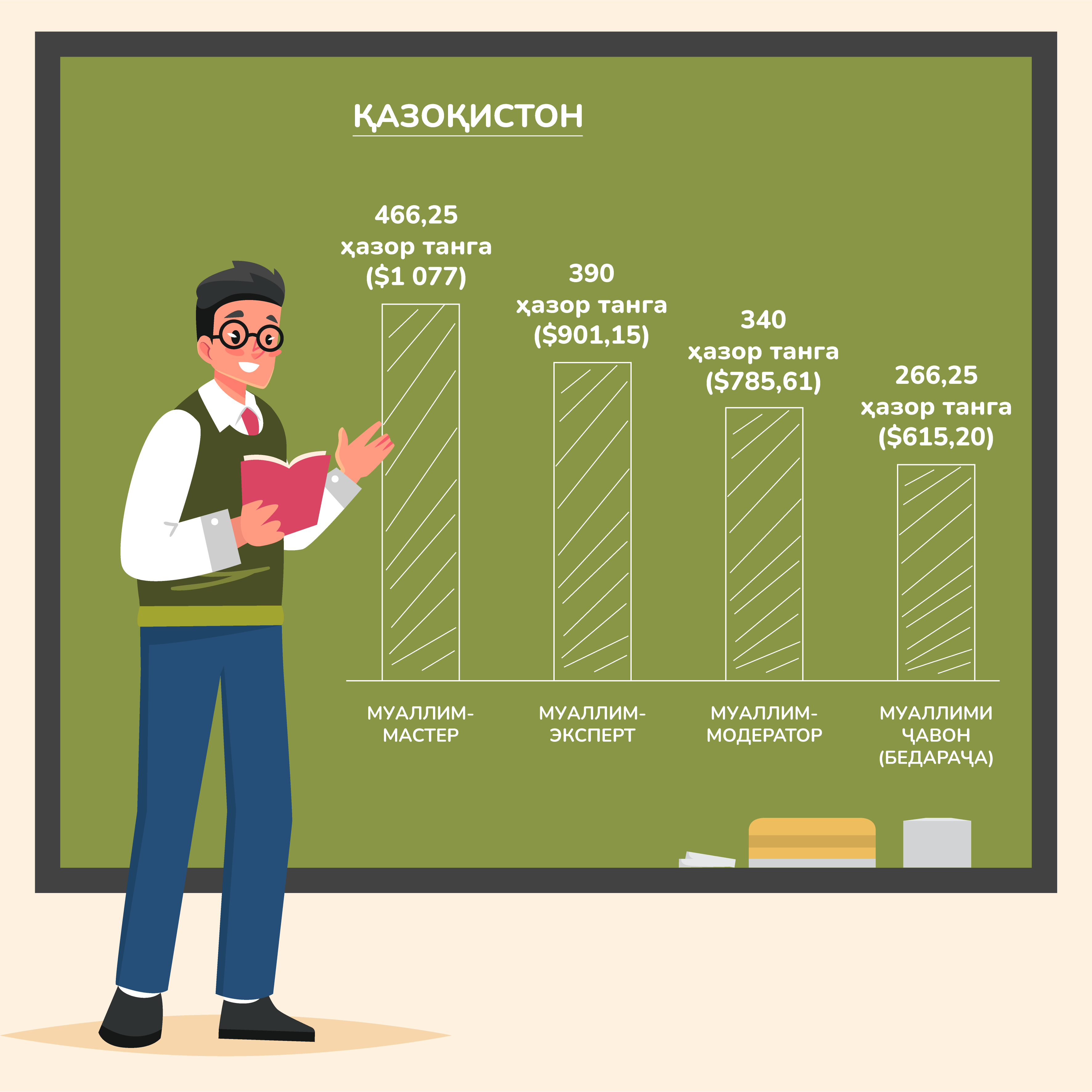 Зарплаты учителей в новом году. Зарплата учителей в Казахстане. Зарплата педагога. Средняя зарплата учителя. В какой стране самая высокая зарплата у учителей.