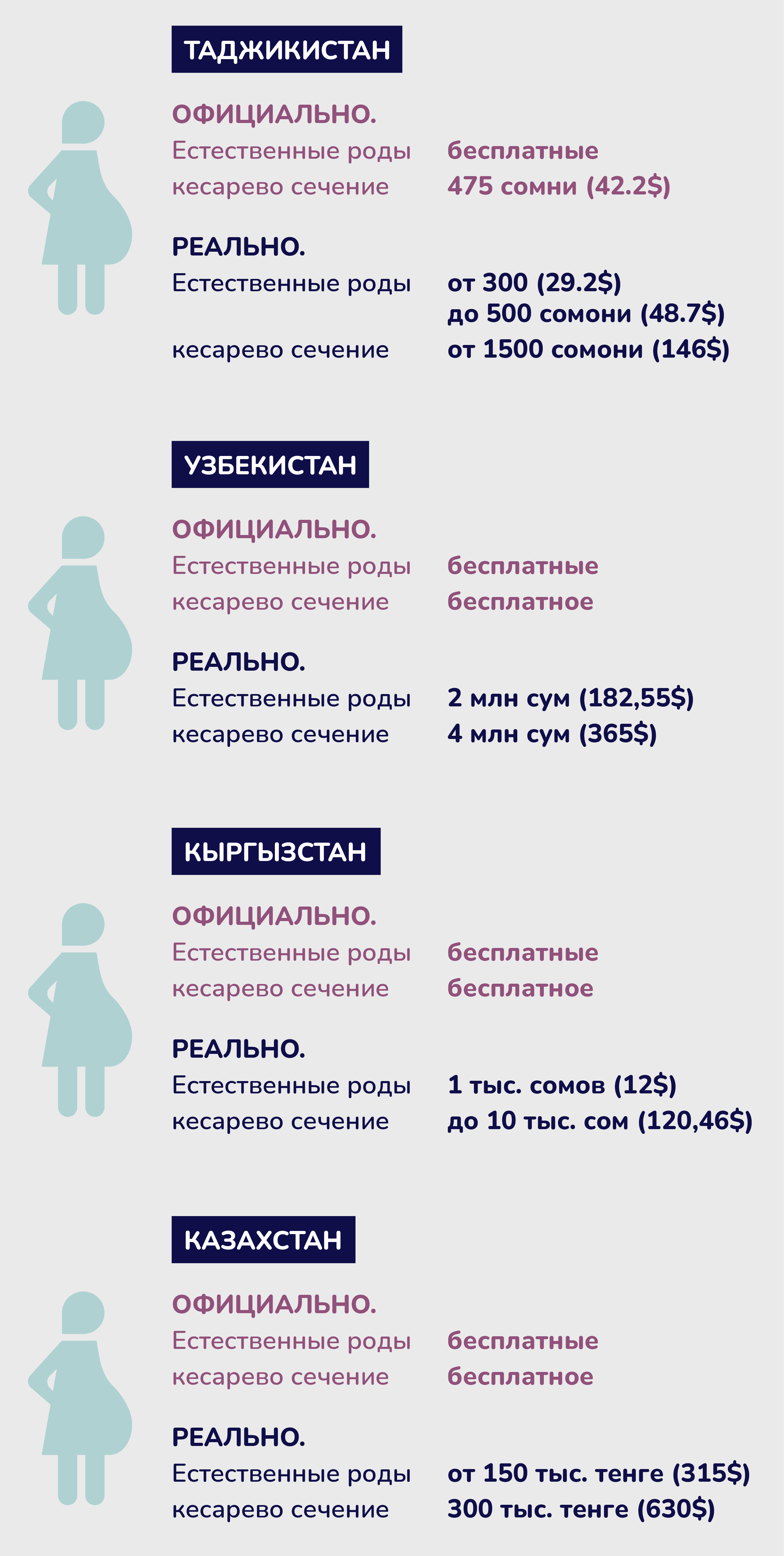 Сколько стоит родить ребенка в странах Центральной Азии? | Новости  Таджикистана ASIA-Plus