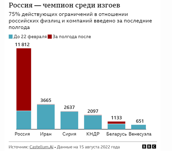 Количество санкций в отношении россии. Европа страдает от санкций России. Кто больше страдает от санкций против России.
