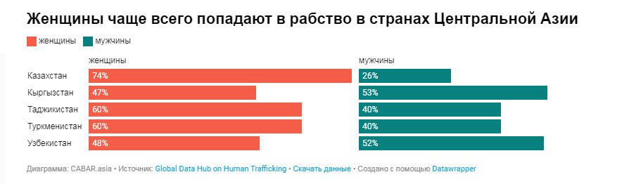 Как женщины Центральной Азии попадают в сексуальное рабство