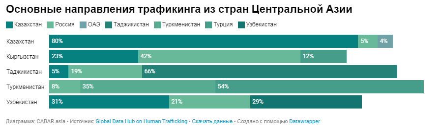 Как женщины Центральной Азии попадают в сексуальное рабство