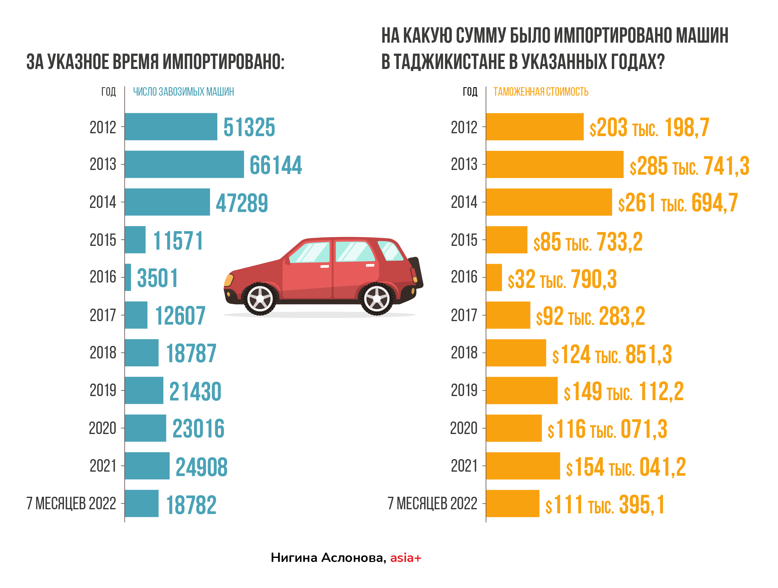 10 самых популярных марок автомашин, которые завозят в Таджикистан |  Новости Таджикистана ASIA-Plus