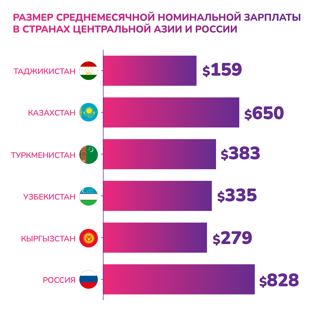 В какой республике Центральной Азии самый высокий размер среднемесячной  номинальной зарплаты? | Новости Таджикистана ASIA-Plus