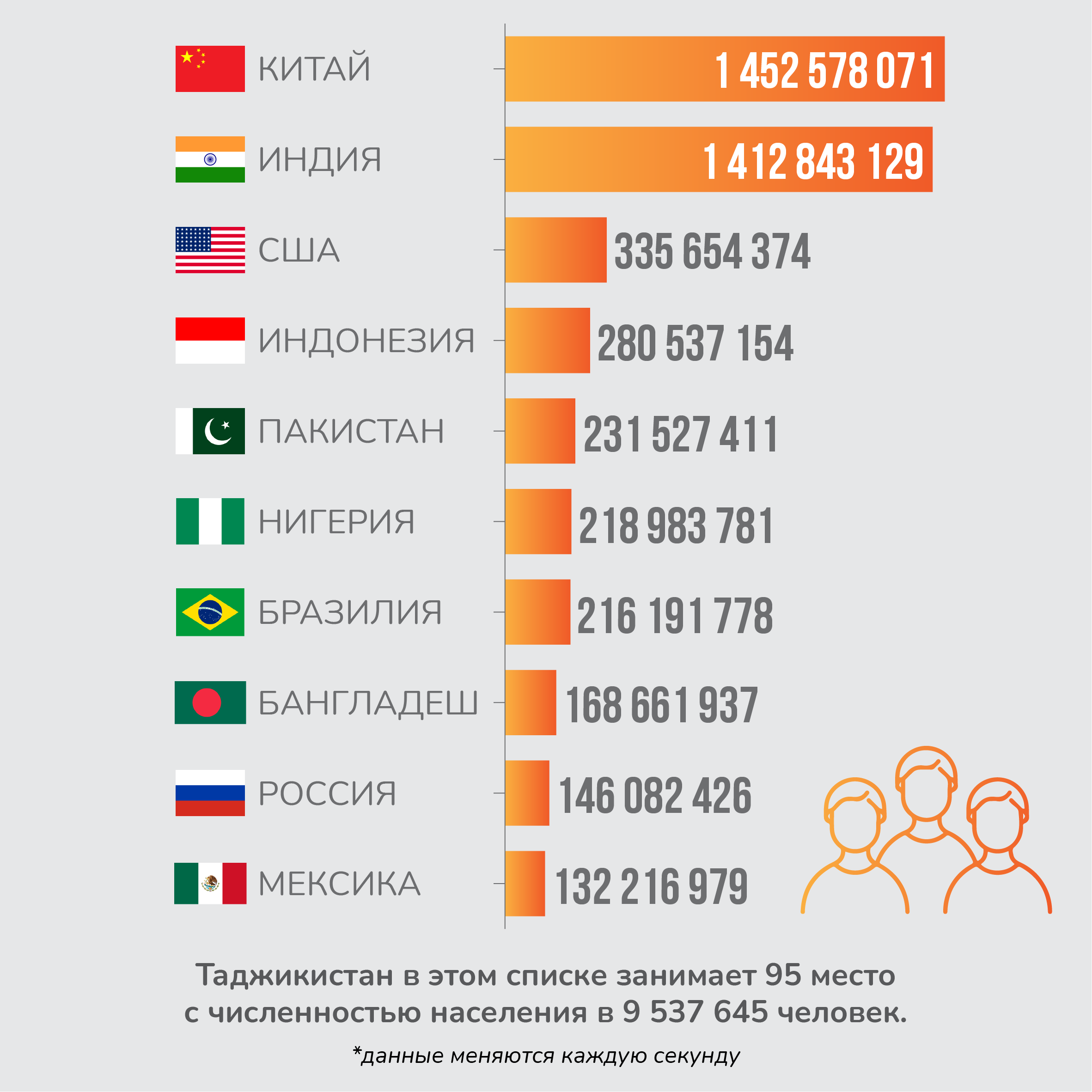 Сколько населения в таджикистане в 2024. Топ 10 странирочислености населения. То 10 стран по численности населения. Государство с самой большой численностью.